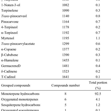 Chemical Composition Of The Eo Of D Virgatus Analyzed By Gc Ms