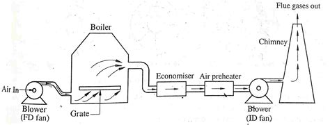 What Is Forced Draught Induced Draught Balanced Draught Melezy