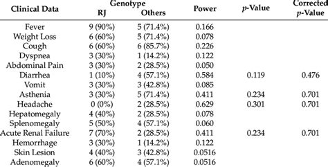 Clinical Features Of Histoplasmosis Cases Distributed Among Different Download Scientific