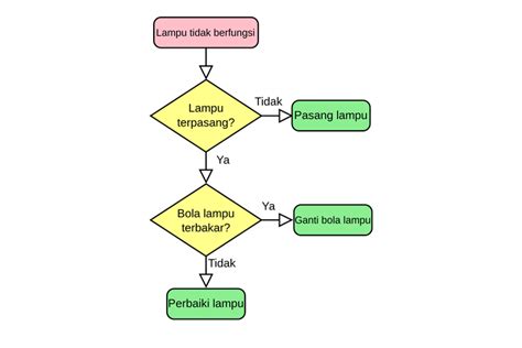 Pengertian Flowchart Fungsi Jenis Simbol Dan Contoh Serta Cara Bacanya