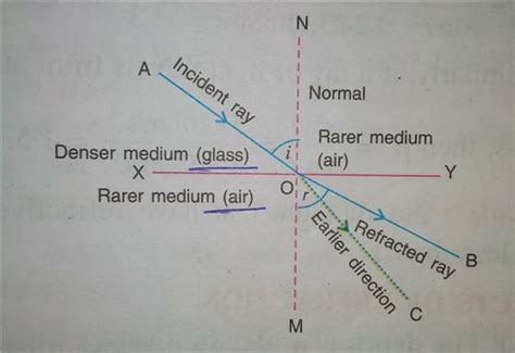 Refraction Diagram Labelled