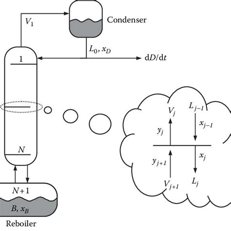 1 Types Of Distillation Processes A Batch Distillation And B Download Scientific Diagram