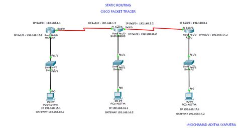 Static Dynamic Routing Cisco Packet Tracer