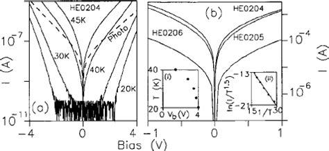 A Plots Of Dark Current Vs Bias At Various Temperatures