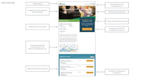 National Vs Localized Landing Pages Overdrive Interactive
