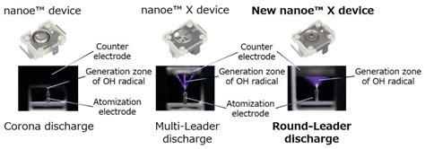 Panasonic Develops New Nanoe X Device That Generatesthe Highest