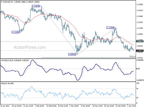 Eur Usd Daily Outlook Action Forex