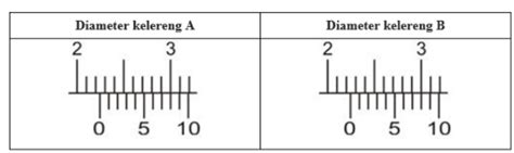 Perhatikan Tabel Hasil Pengukuran Diameter Dua Bua