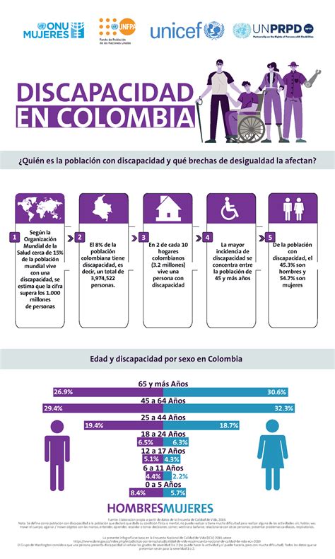 Infografia Discapacidad Según la Organización Mundial de la Salud