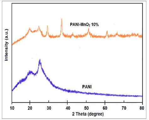 Xrd Patterns Of Pani And Pani Mno 2 Nanocomposite Download Scientific