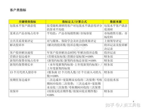 Kpi绩效考核指标库大全包含部门及岗位考核指标 知乎