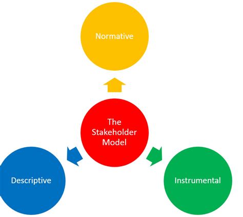 Articles And Resources On Stakeholder Theory