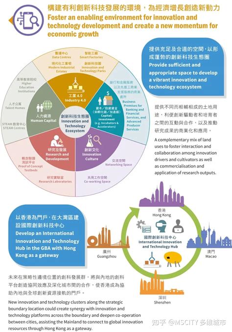 《香港2030》跨越2030年的规划愿景与策略丨两条发展走廊、两个都会区！ 知乎