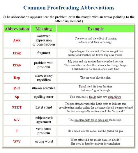 Ms Stahl Van Brackle Literacy Proofreading Symbols Literacy