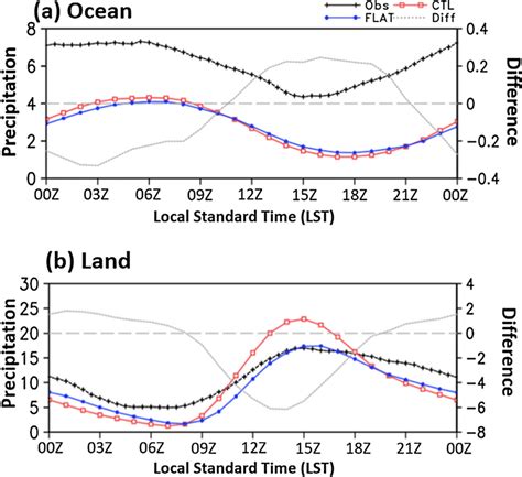 Diurnal Cycle Of Precipitation Mm Day⁻¹ During April 2009 From