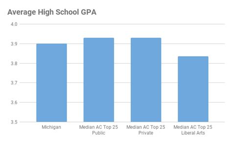 University of Michigan Admissions Profile and Analysis