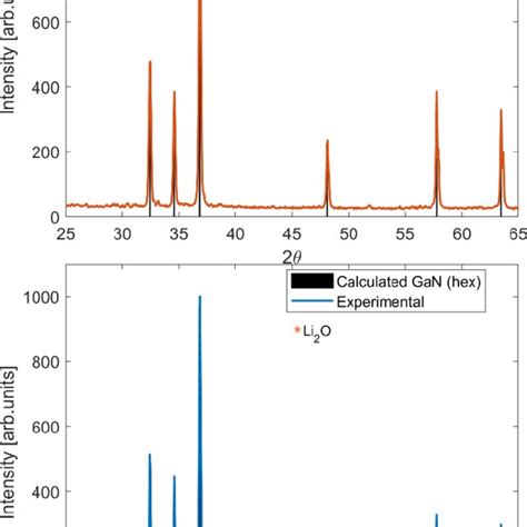 Pxrd Pattern Collected For Gan After The Hp Ht Synthesis Upper Panel Download Scientific