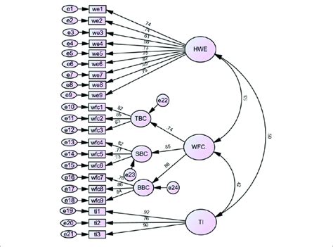 Confirmatory Factor Analysis Download Scientific Diagram