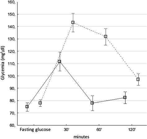 Predisposition To Type Diabetes In Aspects Of The Glycemic Curve And