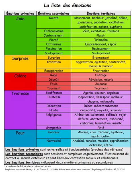 La liste des émotions primaires secondaires tertiaires