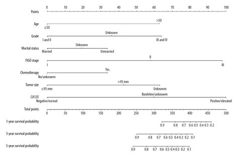 Medical Science Monitor Development And Validation Of A Prognostic