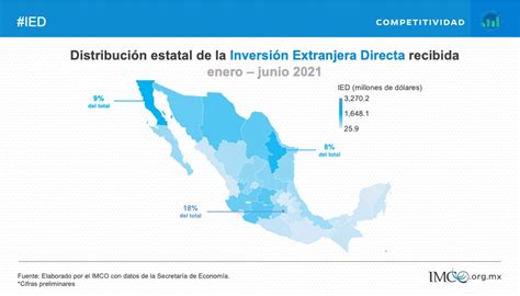 Datos Del Primer Semestre De De La Inversi N Extranjera Directa