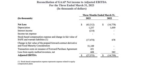 LanzaTech Global Inc Announces First Quarter 2023 Financial Results