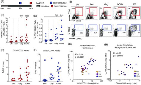 Comparing The OX40 CD25 And CD40L CD69 AIM Assays At Their Optimal Time