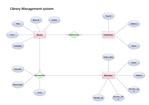 Er Diagram For Library Management System Ppt Ermodelexample – Themeloader