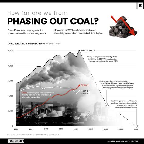 How Far Are We From Phasing Out Coal Mining