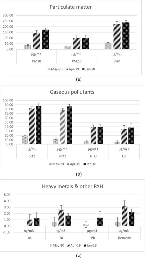 Variation Of Ambient Air Pollutants Observed During The Study A