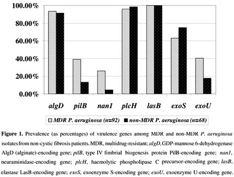 Scielo Brasil Prevalence Of Virulence Genes Among Bulgarian