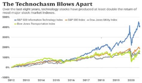 The Wealth Gap Fed Chair Admits The Technochasm Is Real The Wealth Gap Fed Chair Admits The