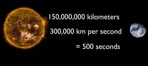 How Long Does It Take Sunlight To Reach The Earth Universe Today