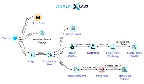 Twitter Sentiment Analysis Techniques And Tools To Master