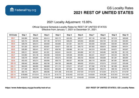 Gs 2020 Pay Scale Rest Of Us - GS Pay Scale 2022/2023