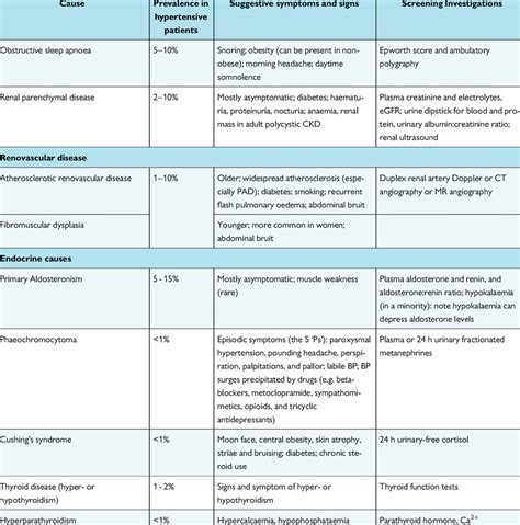 Common Causes Of Secondary Hypertension Download Scientific Diagram