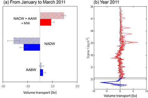 Volume Transport Sv Integrated Zonally At 245 • N In Panel A The