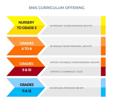 Snis Curriculum Top International School In Bangalore Snis