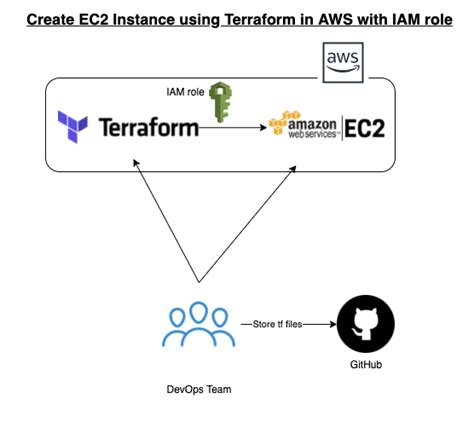 Coaching On Devops And Cloud Computing How To Create Ec2 Instance