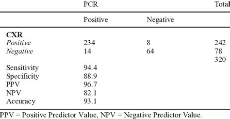 Sen Si Tiv Ity And Speci Ficity Of The CXR In This Sam Ple Af Ter