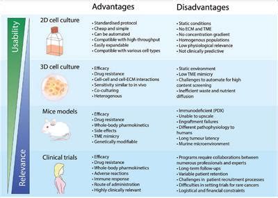 Frontiers Advancements In D Cell Culture Systems For Personalizing