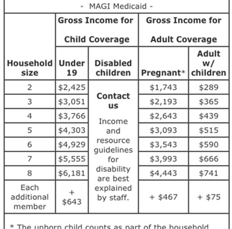 Medicaid Income Limits Idaho