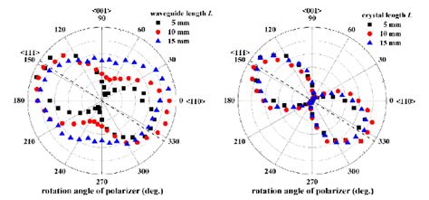 The Polar Plot For The Thz Radiation Power From Gap Planar Waveguides