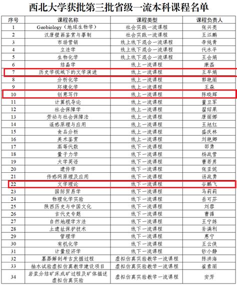 我院3门课程入选第三批省级一流本科课程 西北大学文学院