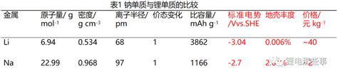 新能源前沿技术深度研究二：“钠锂”相争还是共舞？燃烧化学电源汽车电子新能源风能焊接理论爆炸材料创新方法控制 仿真