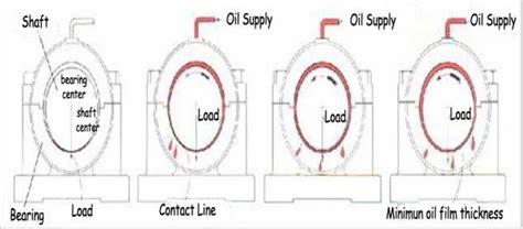 Hydrodynamic Lubrication Process Stages 18 Download Scientific Diagram