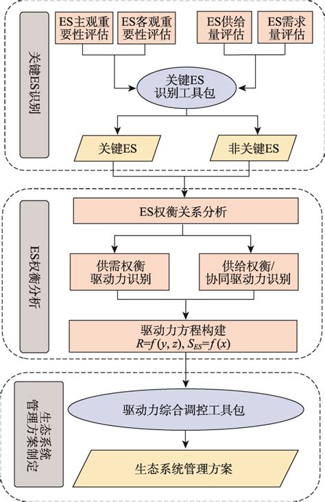 基于生态系统服务权衡的生态系统管理策略研究进展