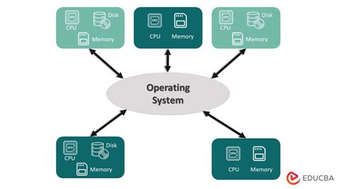 Properties Of Operating System Different Computer Functions