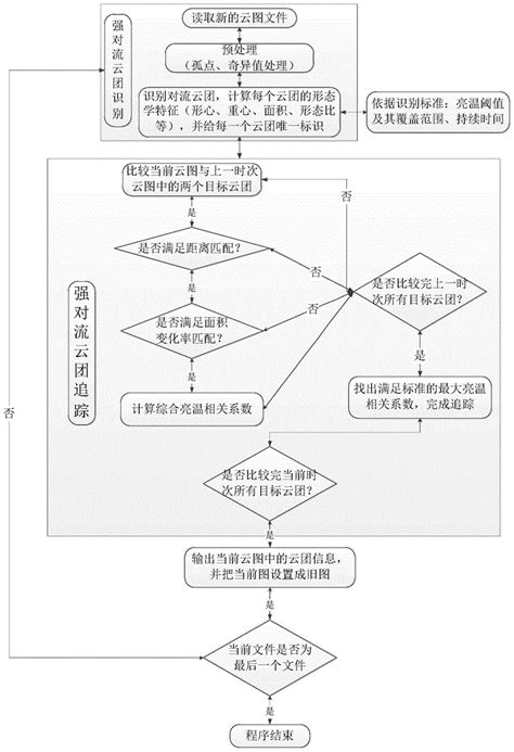 一种基于静止卫星红外云图的中尺度对流系统识别与追踪方法与流程